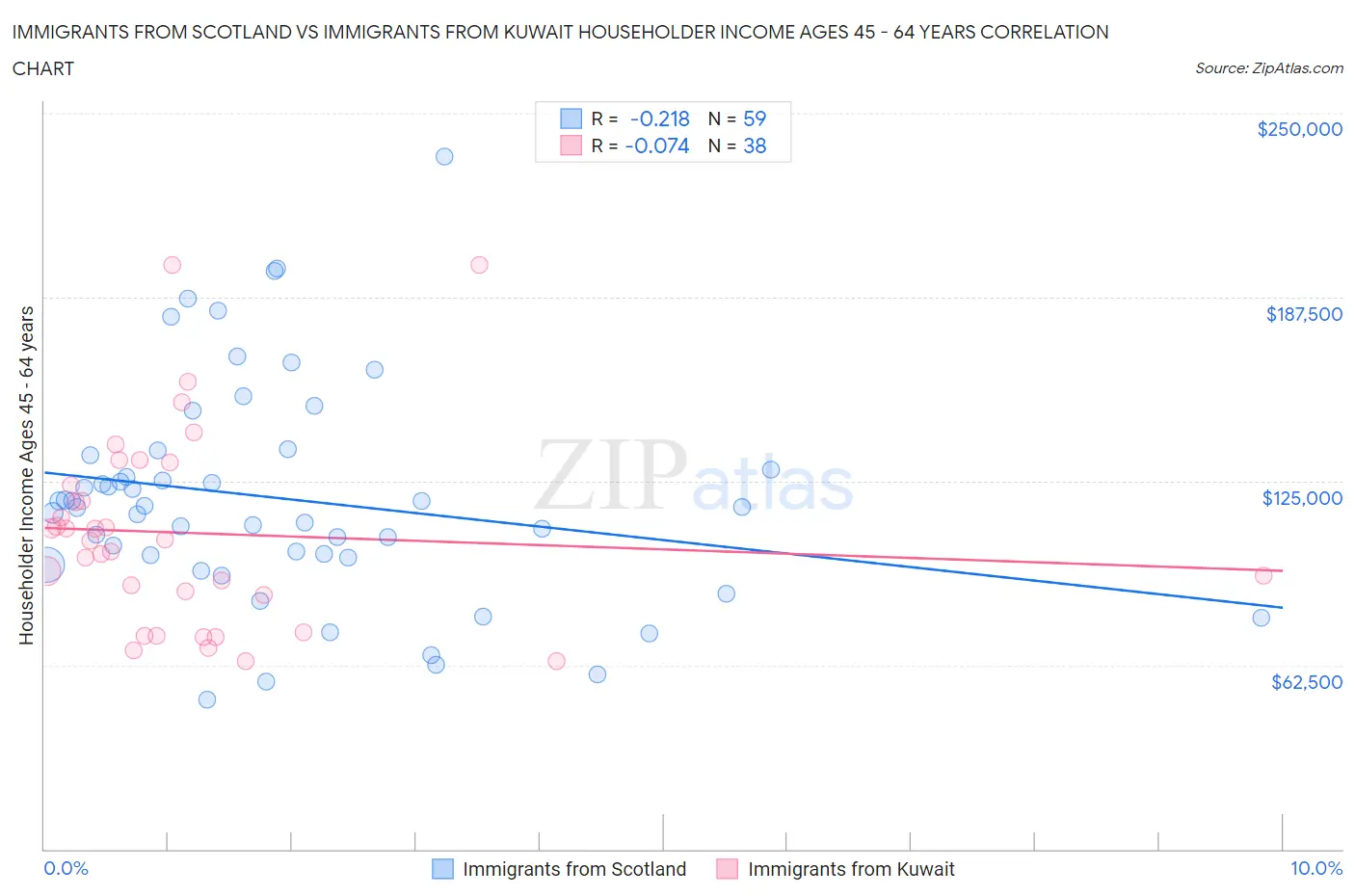 Immigrants from Scotland vs Immigrants from Kuwait Householder Income Ages 45 - 64 years