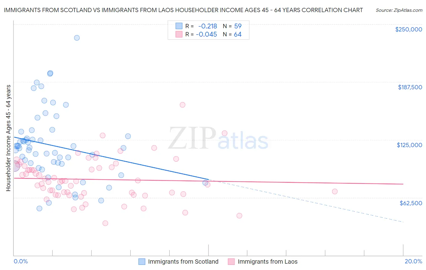 Immigrants from Scotland vs Immigrants from Laos Householder Income Ages 45 - 64 years