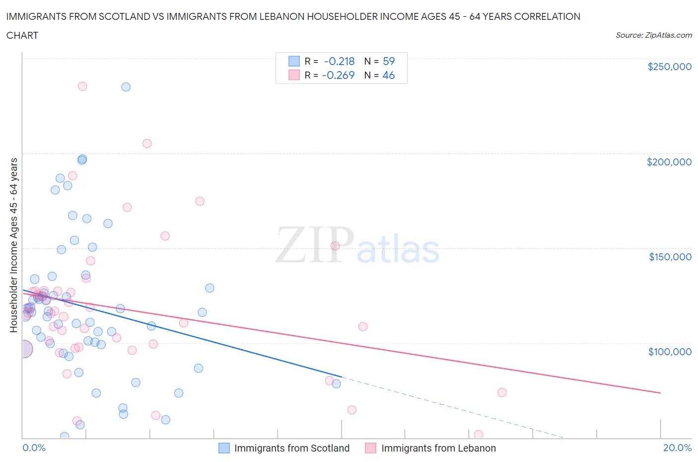 Immigrants from Scotland vs Immigrants from Lebanon Householder Income Ages 45 - 64 years