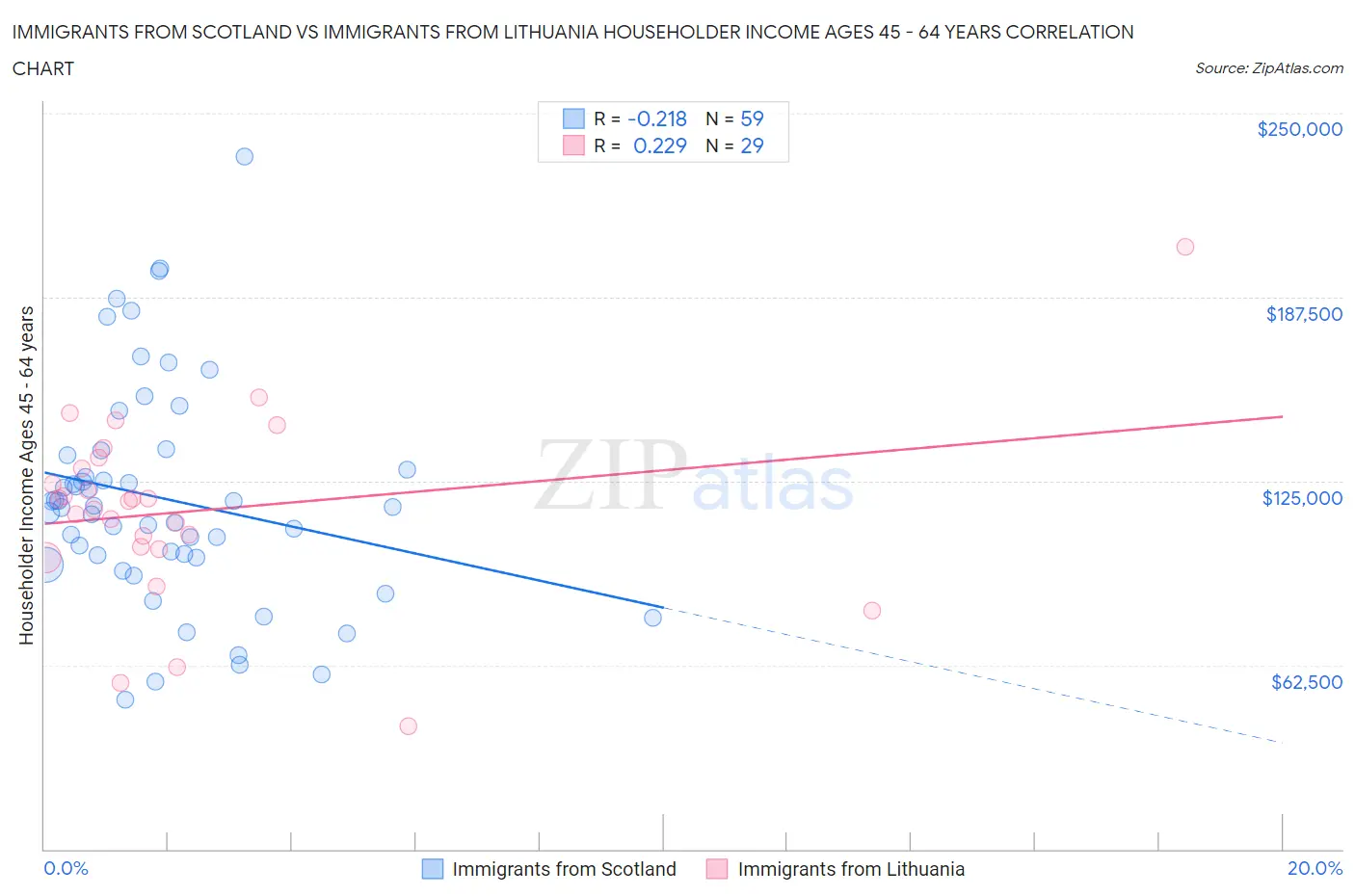 Immigrants from Scotland vs Immigrants from Lithuania Householder Income Ages 45 - 64 years
