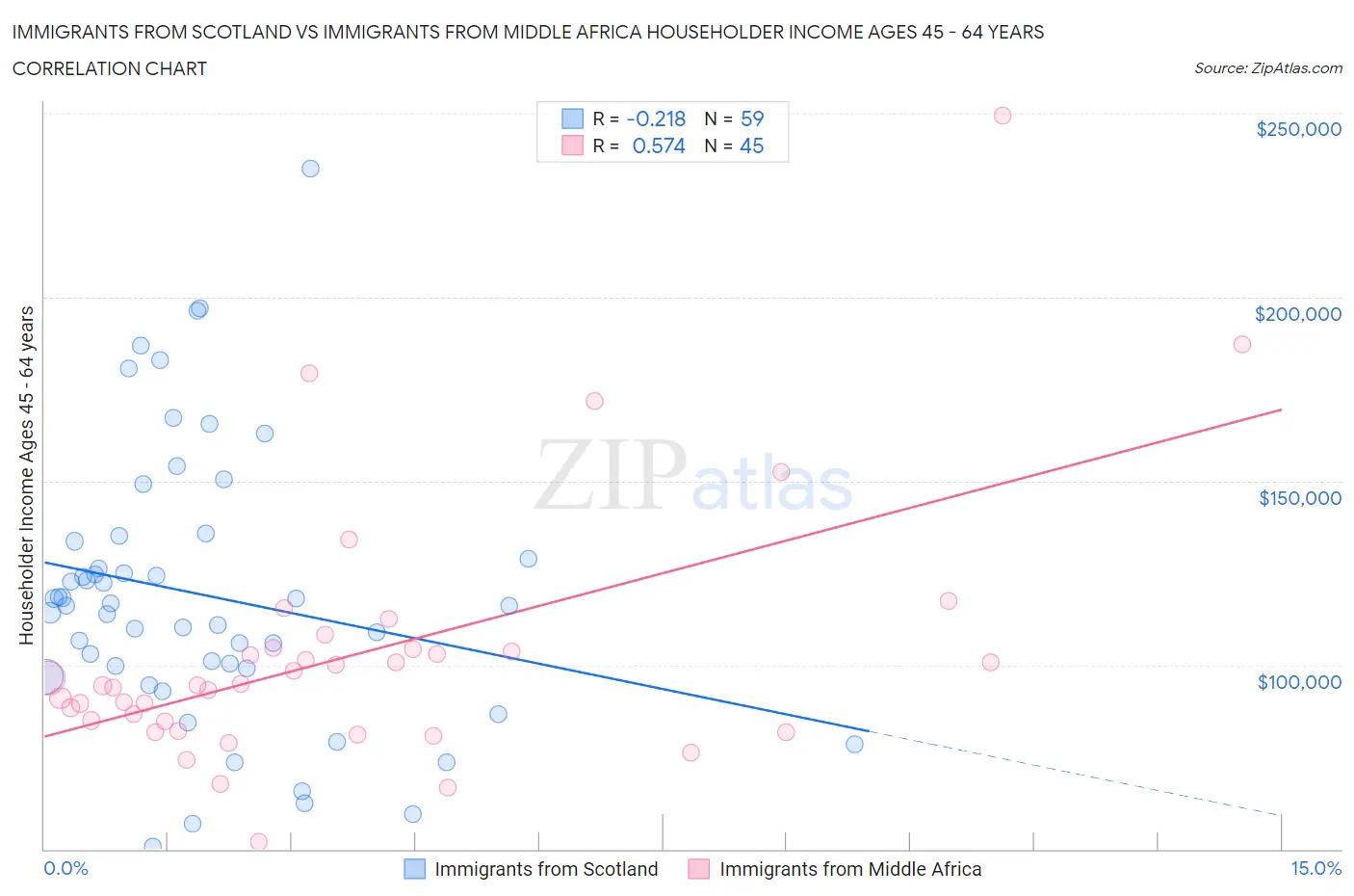 Immigrants from Scotland vs Immigrants from Middle Africa Householder Income Ages 45 - 64 years