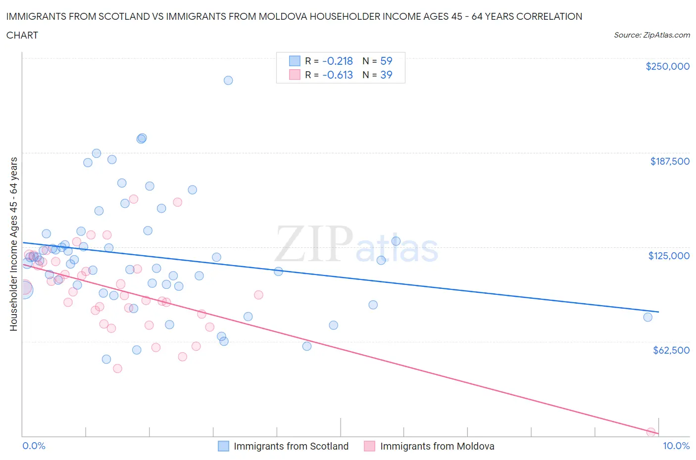 Immigrants from Scotland vs Immigrants from Moldova Householder Income Ages 45 - 64 years