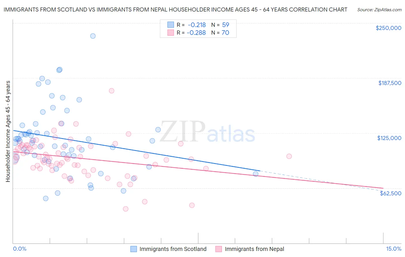 Immigrants from Scotland vs Immigrants from Nepal Householder Income Ages 45 - 64 years