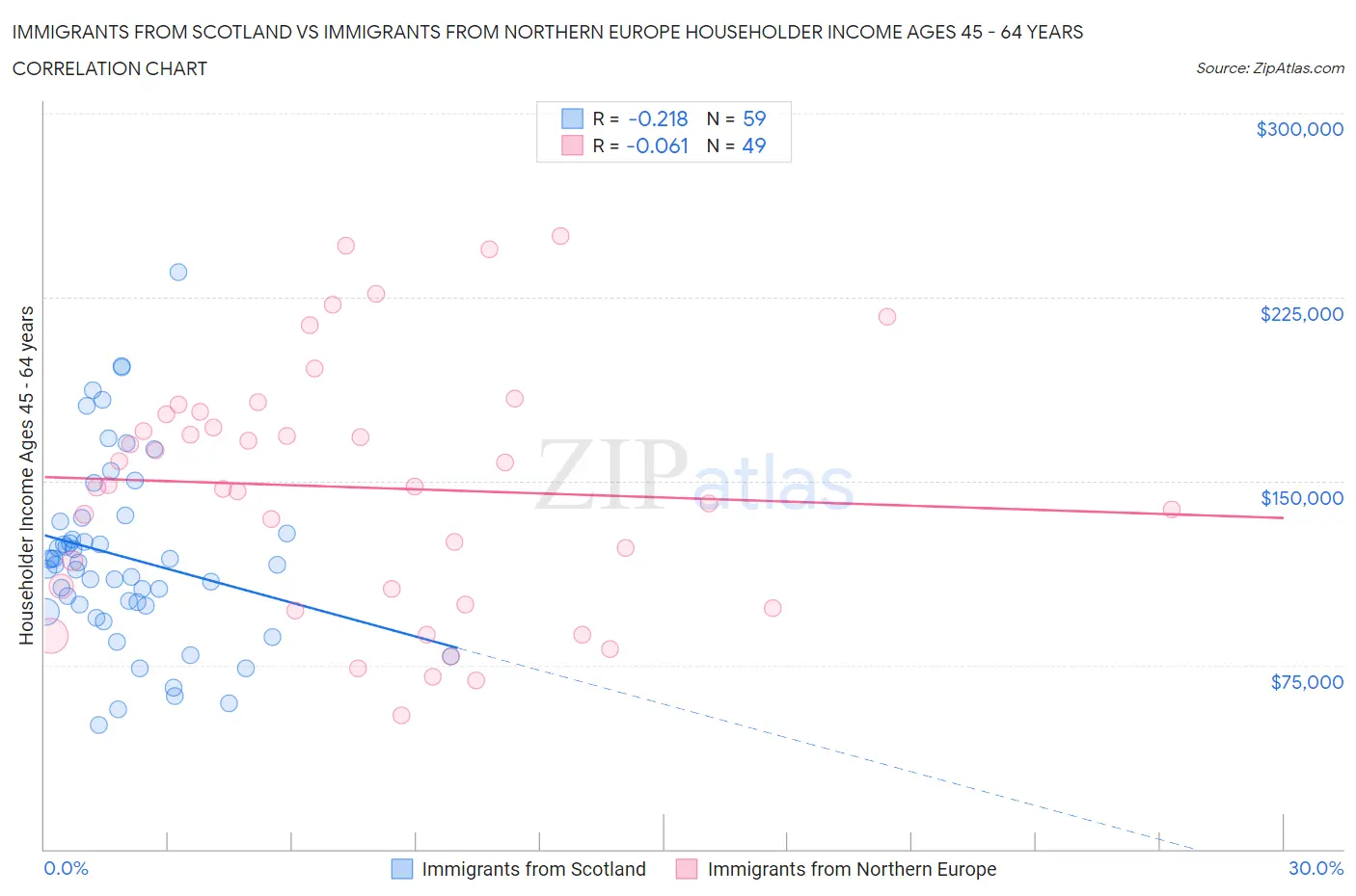 Immigrants from Scotland vs Immigrants from Northern Europe Householder Income Ages 45 - 64 years