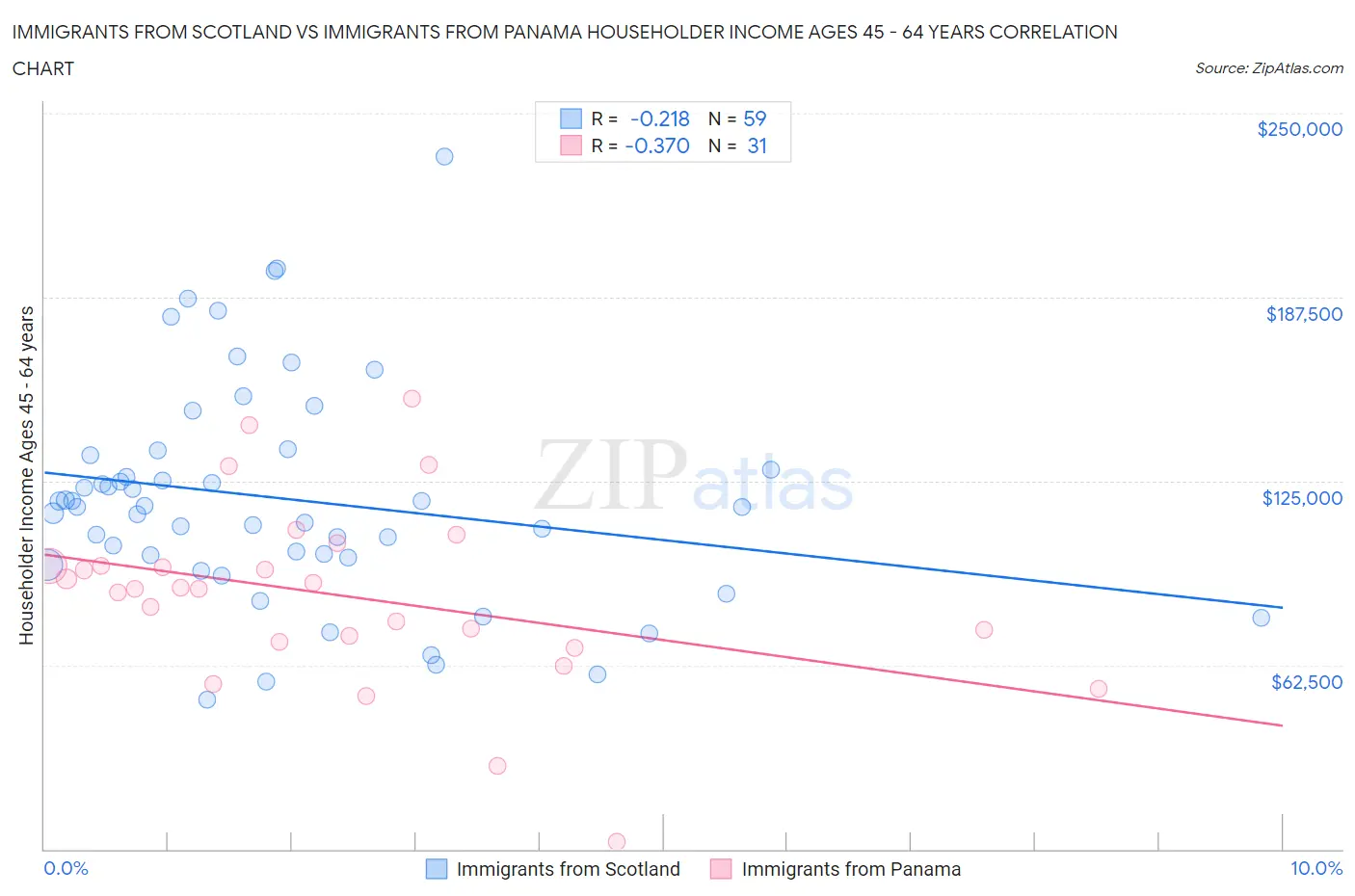 Immigrants from Scotland vs Immigrants from Panama Householder Income Ages 45 - 64 years