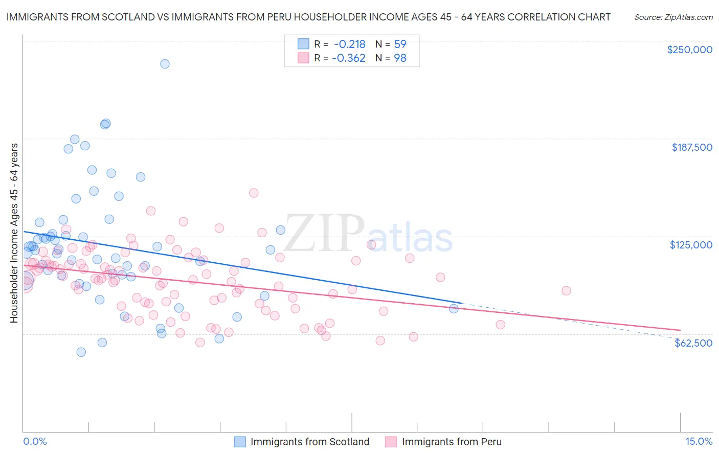 Immigrants from Scotland vs Immigrants from Peru Householder Income Ages 45 - 64 years