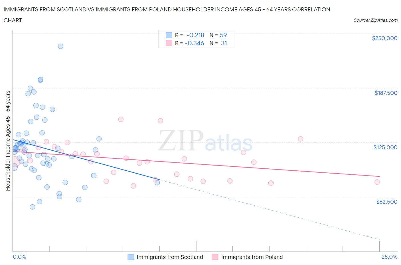 Immigrants from Scotland vs Immigrants from Poland Householder Income Ages 45 - 64 years