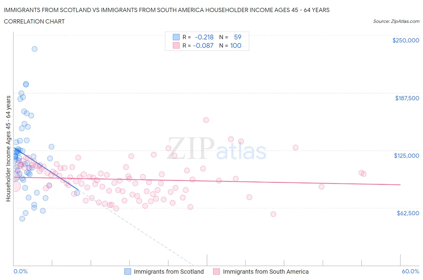 Immigrants from Scotland vs Immigrants from South America Householder Income Ages 45 - 64 years
