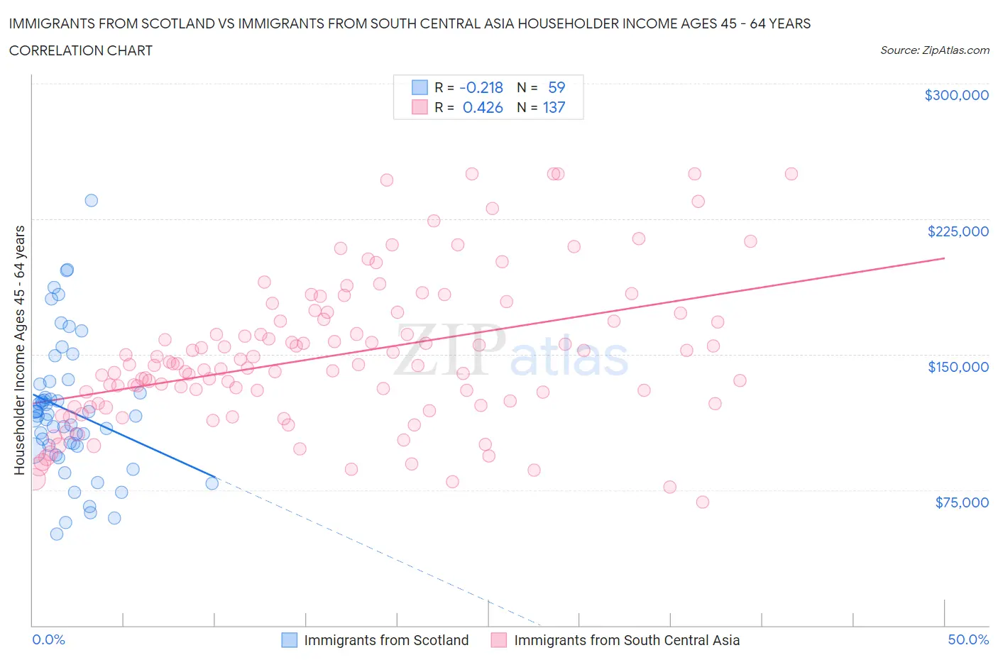 Immigrants from Scotland vs Immigrants from South Central Asia Householder Income Ages 45 - 64 years
