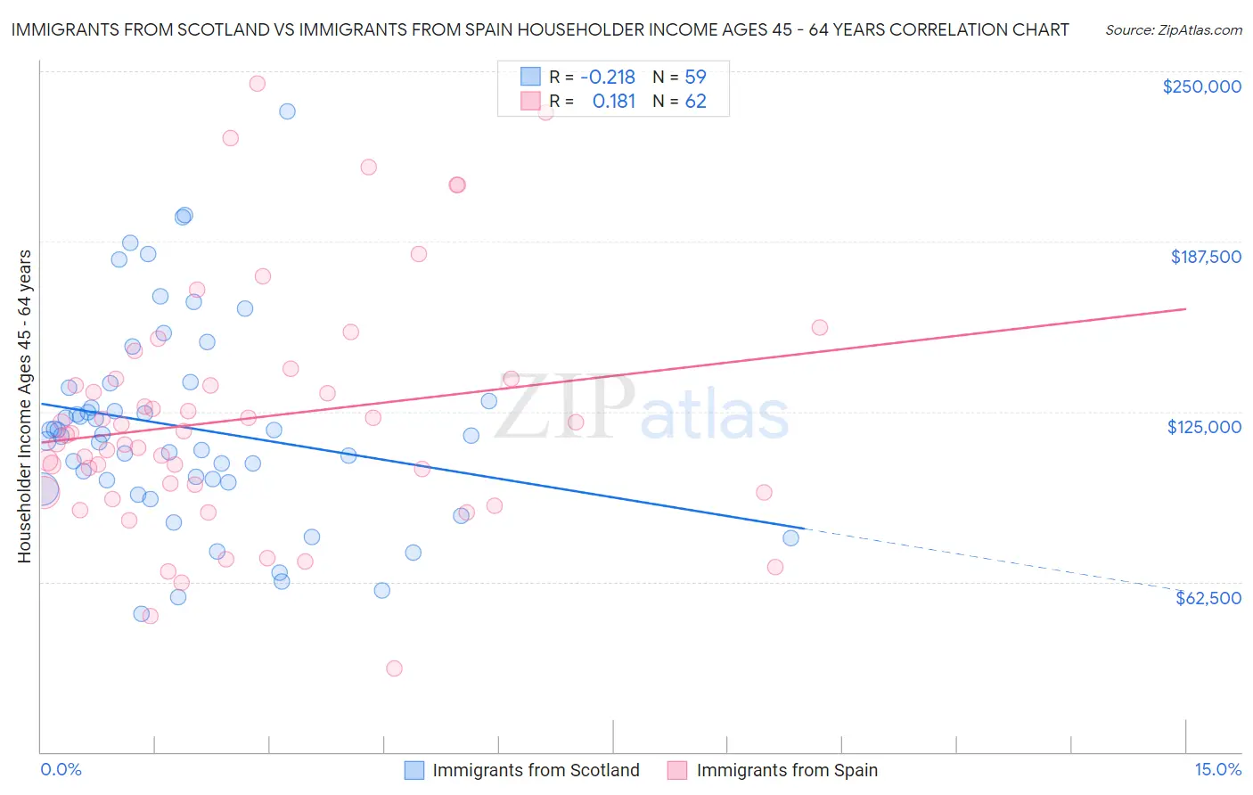 Immigrants from Scotland vs Immigrants from Spain Householder Income Ages 45 - 64 years