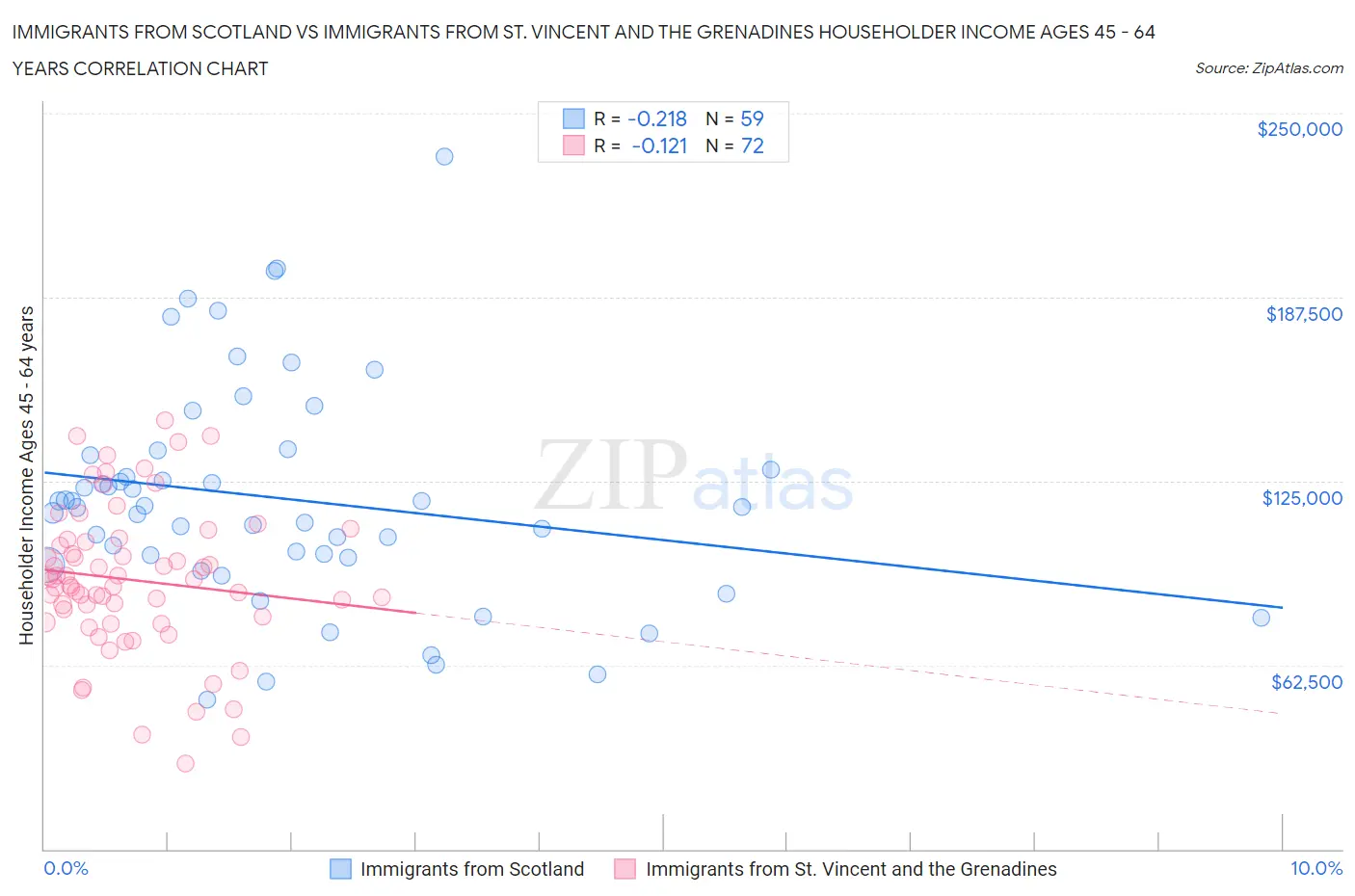 Immigrants from Scotland vs Immigrants from St. Vincent and the Grenadines Householder Income Ages 45 - 64 years