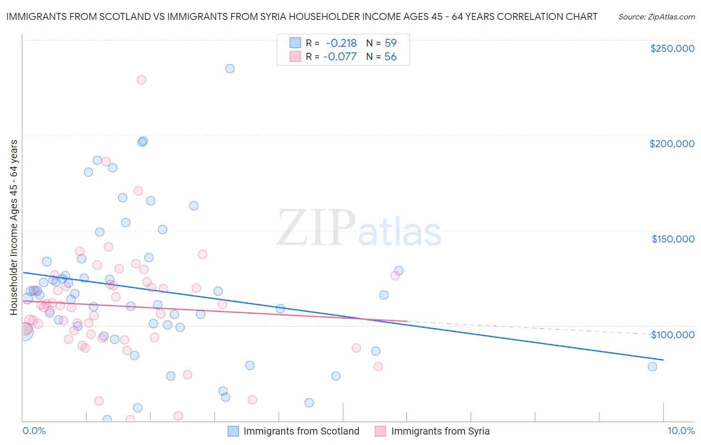 Immigrants from Scotland vs Immigrants from Syria Householder Income Ages 45 - 64 years