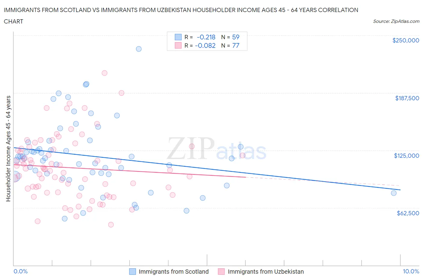 Immigrants from Scotland vs Immigrants from Uzbekistan Householder Income Ages 45 - 64 years