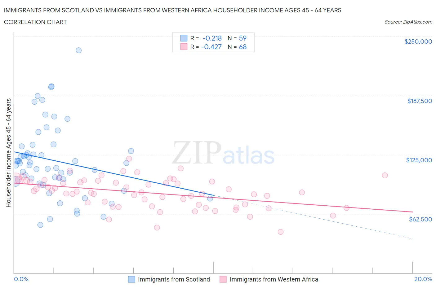 Immigrants from Scotland vs Immigrants from Western Africa Householder Income Ages 45 - 64 years