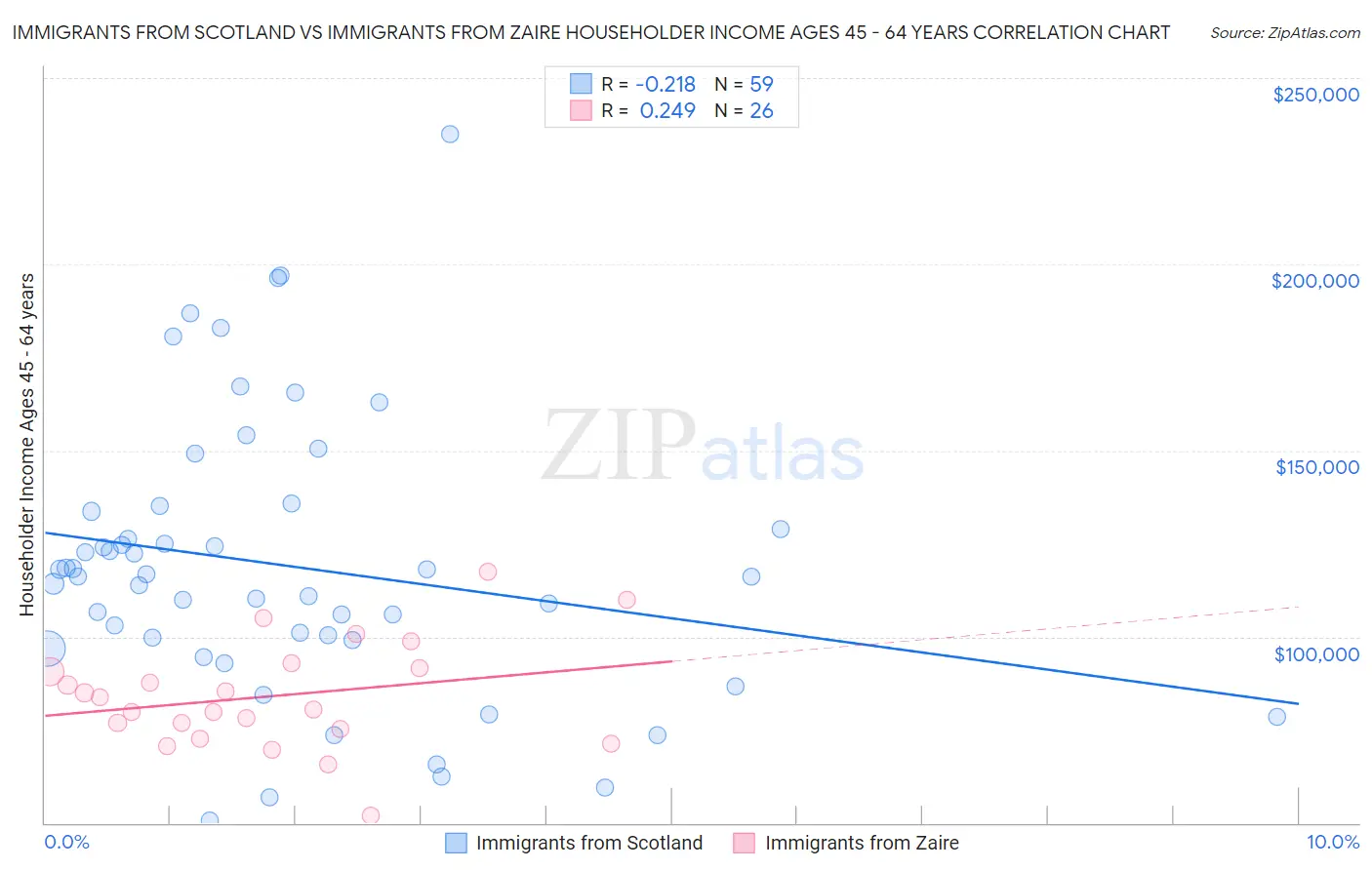 Immigrants from Scotland vs Immigrants from Zaire Householder Income Ages 45 - 64 years