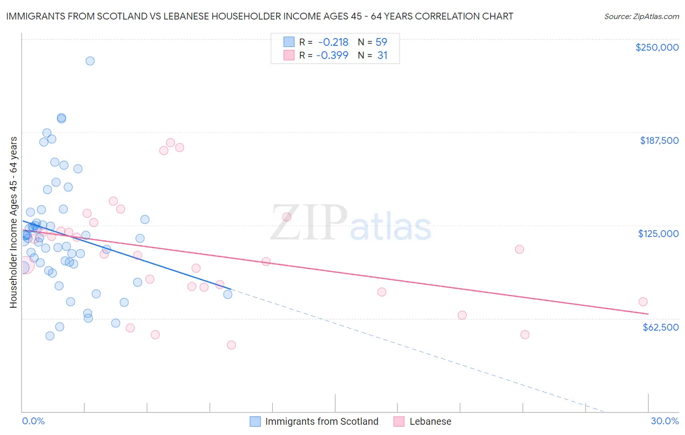 Immigrants from Scotland vs Lebanese Householder Income Ages 45 - 64 years