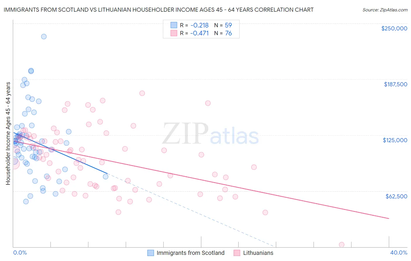 Immigrants from Scotland vs Lithuanian Householder Income Ages 45 - 64 years