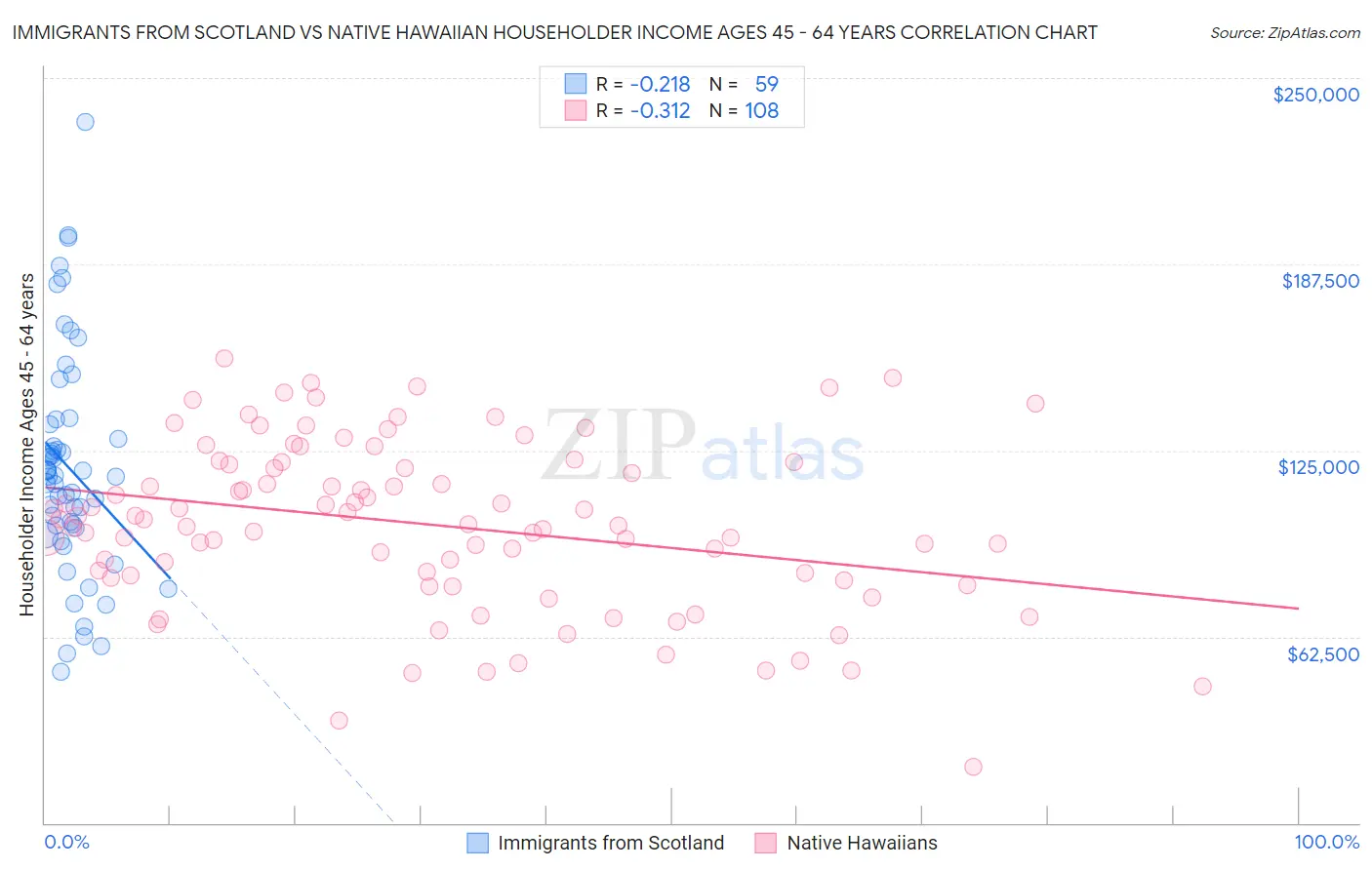 Immigrants from Scotland vs Native Hawaiian Householder Income Ages 45 - 64 years