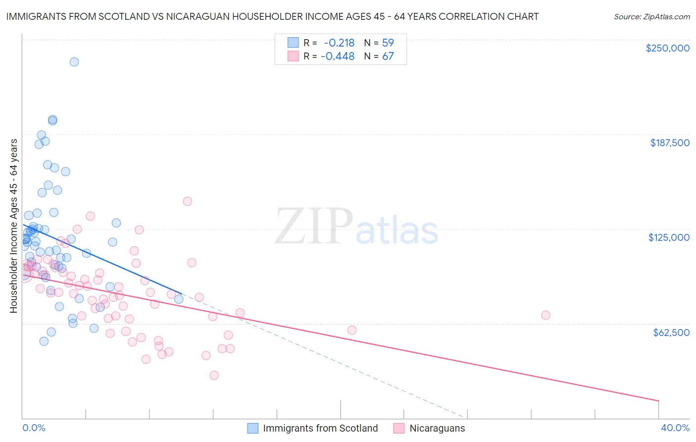 Immigrants from Scotland vs Nicaraguan Householder Income Ages 45 - 64 years