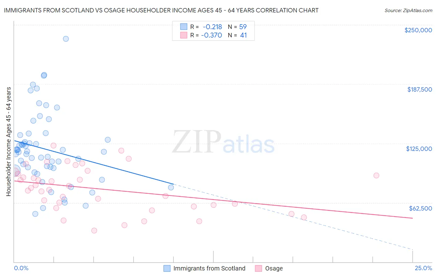 Immigrants from Scotland vs Osage Householder Income Ages 45 - 64 years