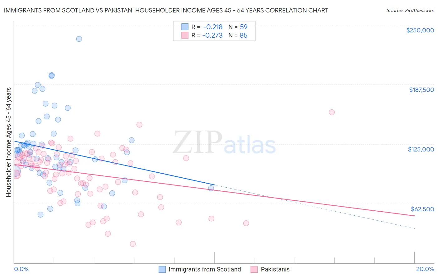 Immigrants from Scotland vs Pakistani Householder Income Ages 45 - 64 years