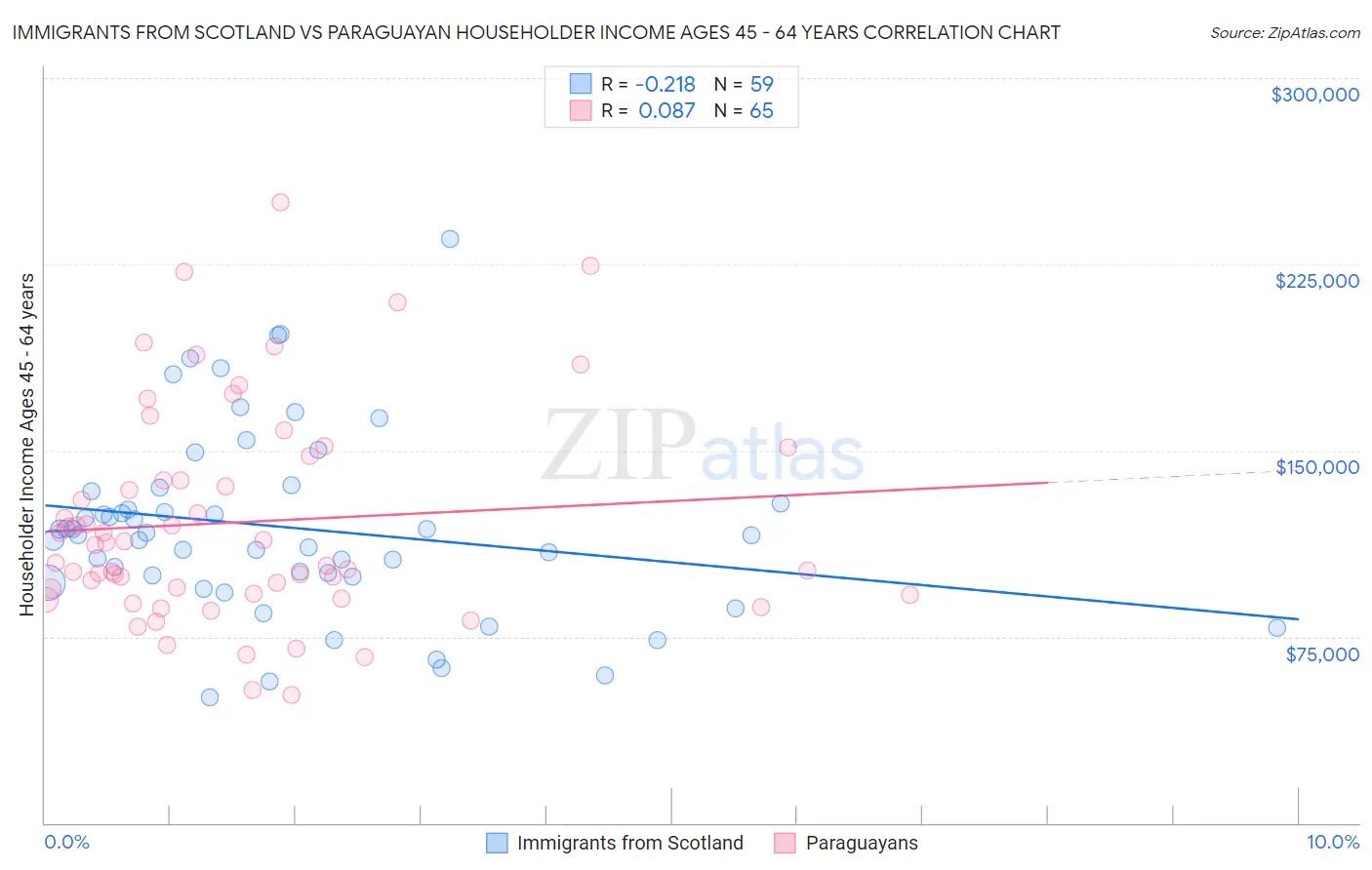 Immigrants from Scotland vs Paraguayan Householder Income Ages 45 - 64 years