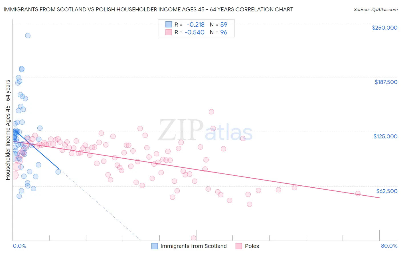 Immigrants from Scotland vs Polish Householder Income Ages 45 - 64 years