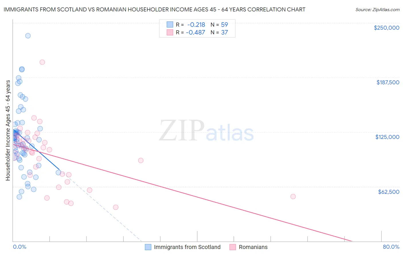 Immigrants from Scotland vs Romanian Householder Income Ages 45 - 64 years