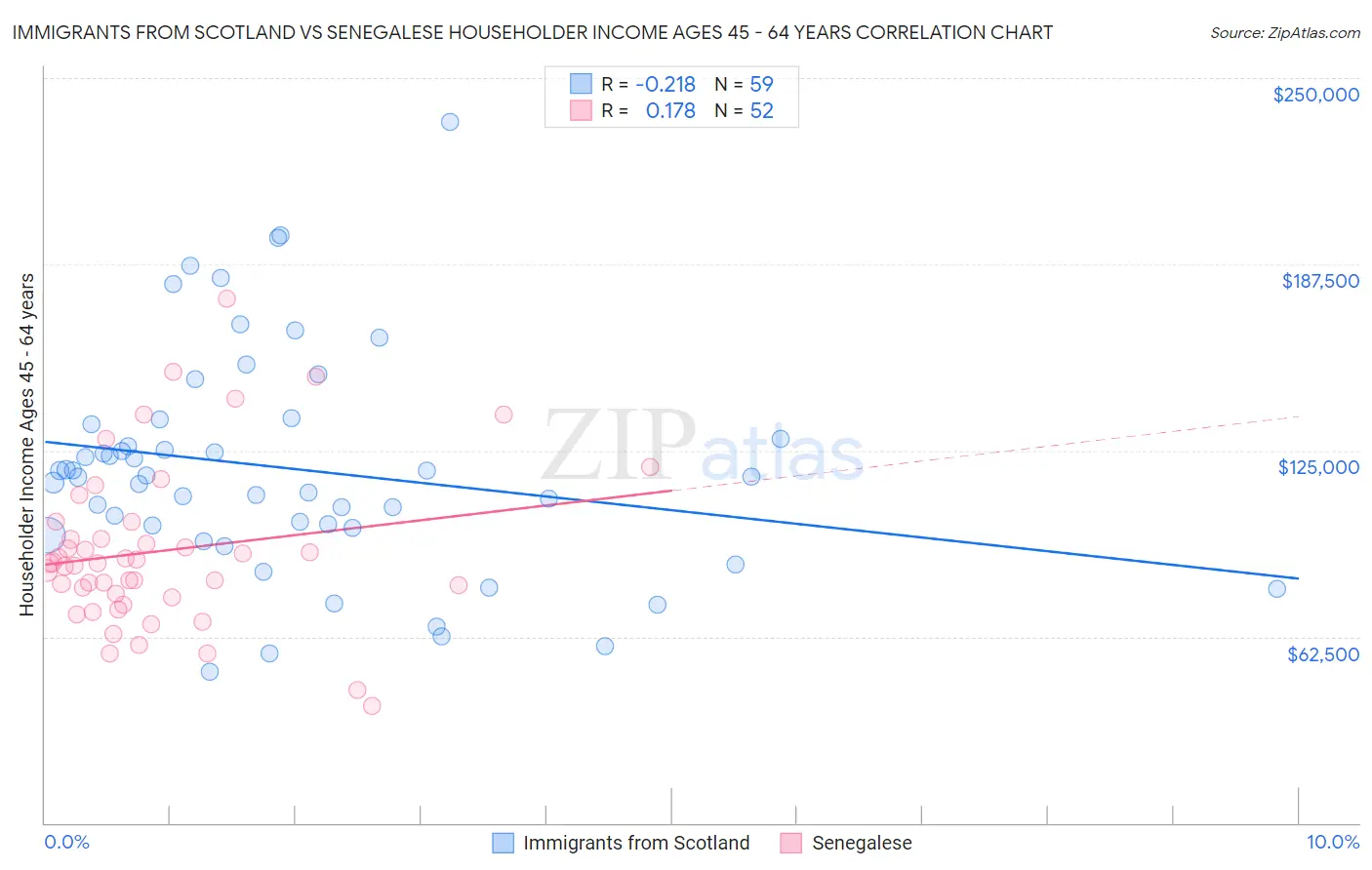 Immigrants from Scotland vs Senegalese Householder Income Ages 45 - 64 years