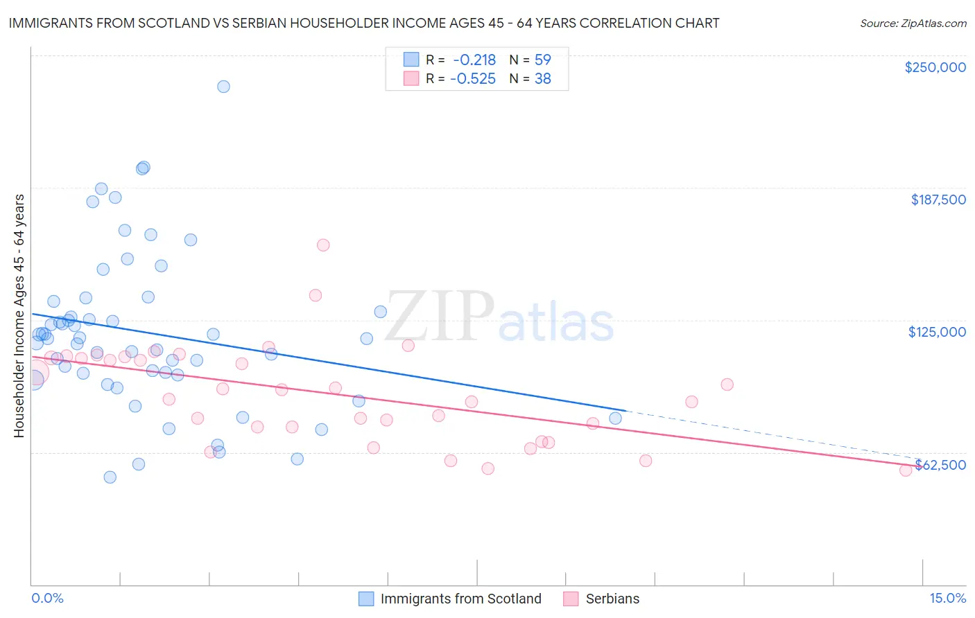 Immigrants from Scotland vs Serbian Householder Income Ages 45 - 64 years