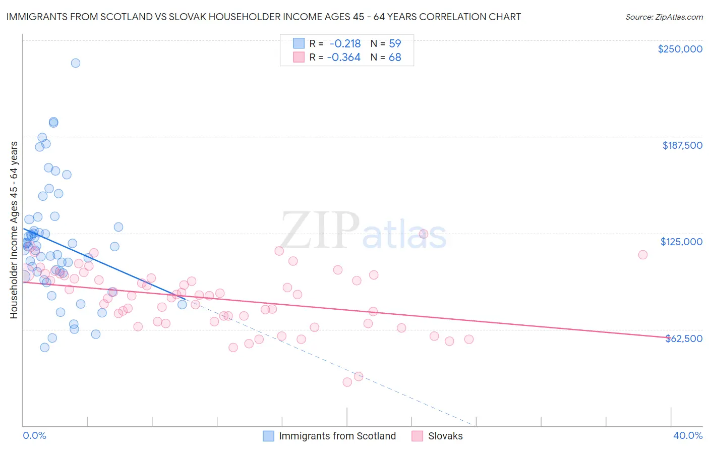 Immigrants from Scotland vs Slovak Householder Income Ages 45 - 64 years