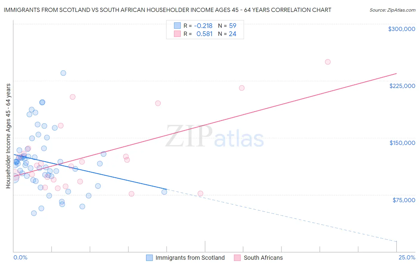 Immigrants from Scotland vs South African Householder Income Ages 45 - 64 years