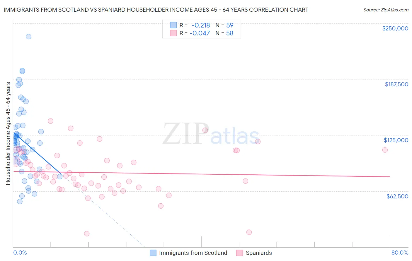 Immigrants from Scotland vs Spaniard Householder Income Ages 45 - 64 years