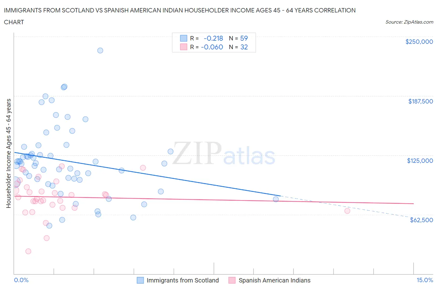 Immigrants from Scotland vs Spanish American Indian Householder Income Ages 45 - 64 years