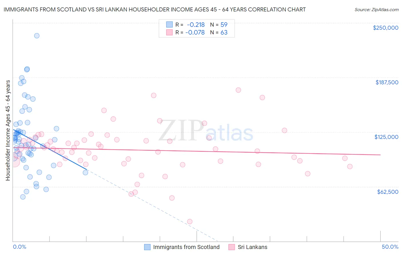 Immigrants from Scotland vs Sri Lankan Householder Income Ages 45 - 64 years