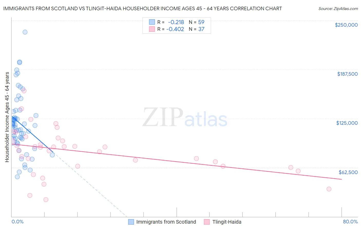 Immigrants from Scotland vs Tlingit-Haida Householder Income Ages 45 - 64 years