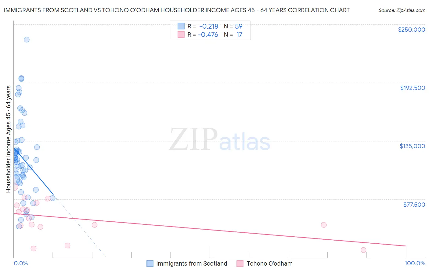 Immigrants from Scotland vs Tohono O'odham Householder Income Ages 45 - 64 years