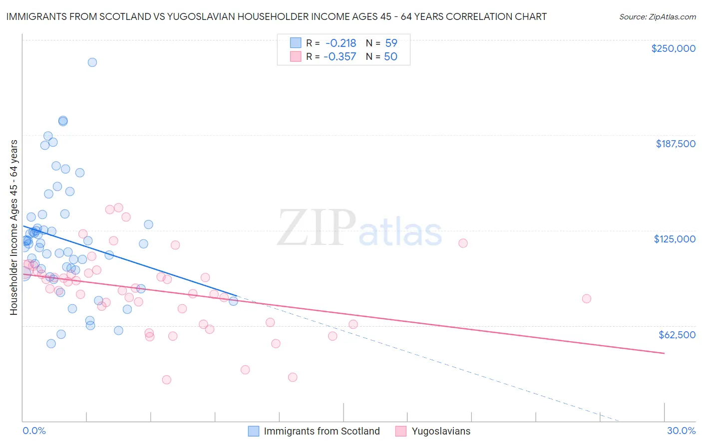 Immigrants from Scotland vs Yugoslavian Householder Income Ages 45 - 64 years