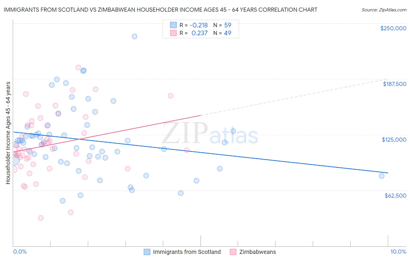 Immigrants from Scotland vs Zimbabwean Householder Income Ages 45 - 64 years