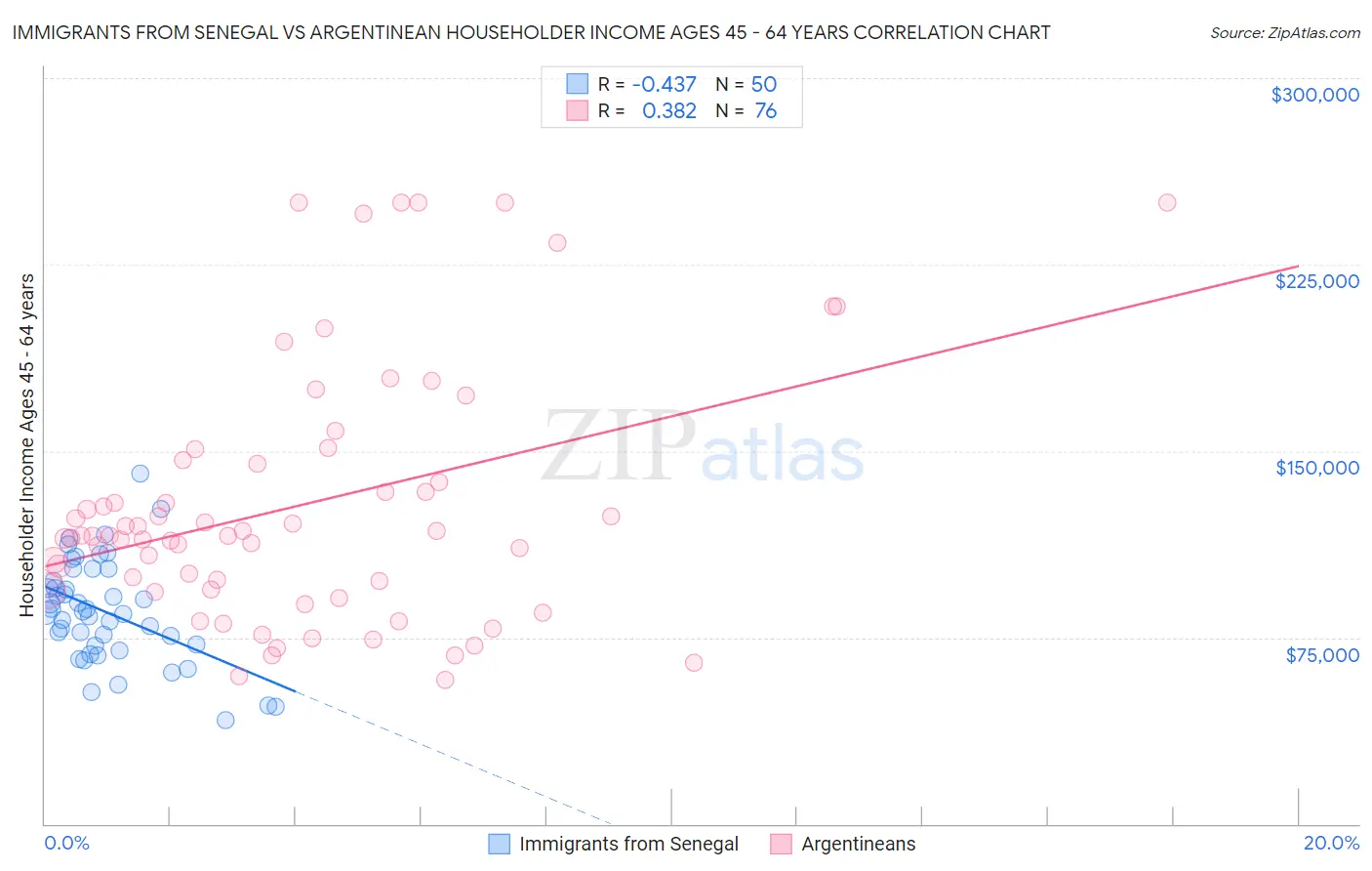 Immigrants from Senegal vs Argentinean Householder Income Ages 45 - 64 years