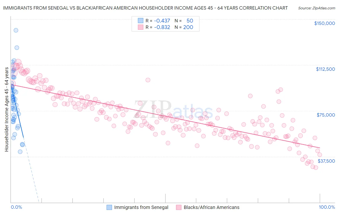 Immigrants from Senegal vs Black/African American Householder Income Ages 45 - 64 years