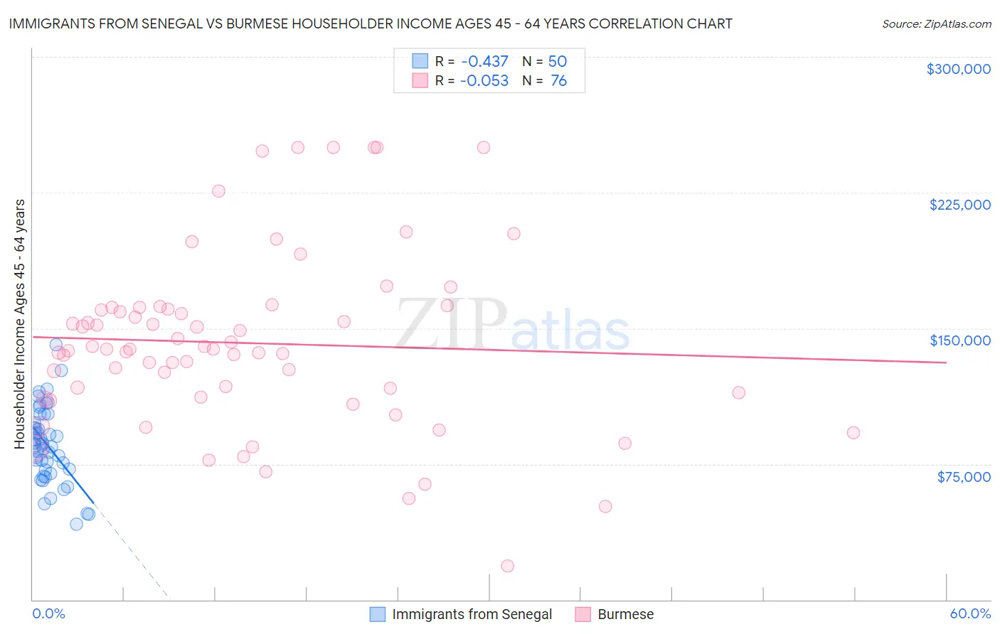 Immigrants from Senegal vs Burmese Householder Income Ages 45 - 64 years