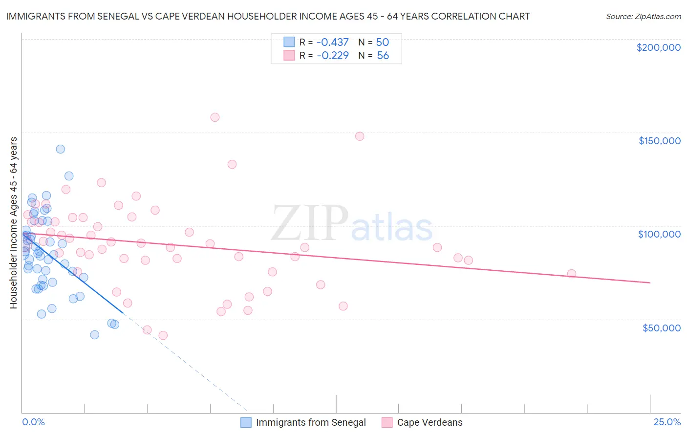 Immigrants from Senegal vs Cape Verdean Householder Income Ages 45 - 64 years