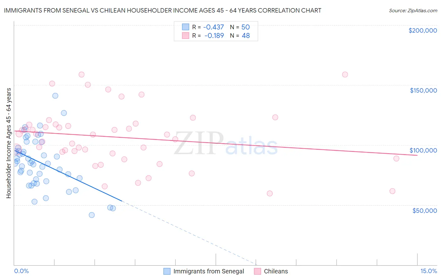 Immigrants from Senegal vs Chilean Householder Income Ages 45 - 64 years