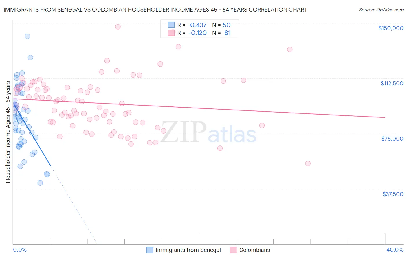 Immigrants from Senegal vs Colombian Householder Income Ages 45 - 64 years