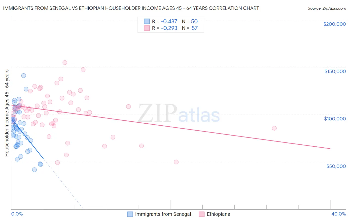 Immigrants from Senegal vs Ethiopian Householder Income Ages 45 - 64 years