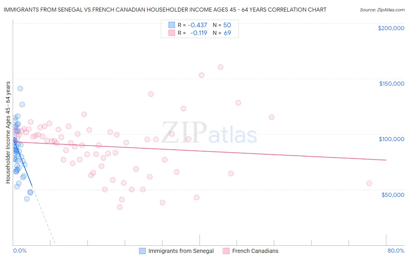 Immigrants from Senegal vs French Canadian Householder Income Ages 45 - 64 years