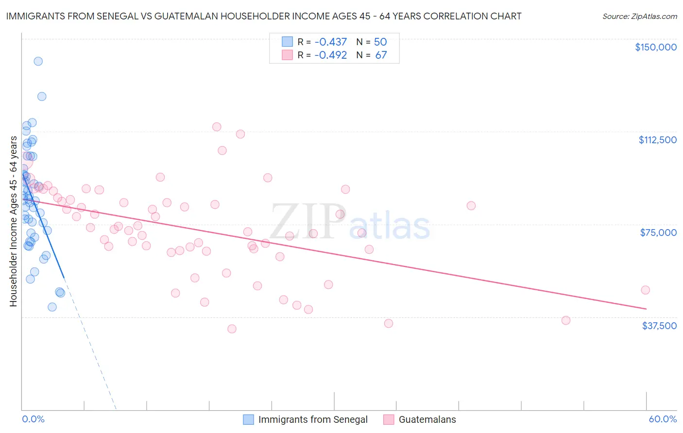 Immigrants from Senegal vs Guatemalan Householder Income Ages 45 - 64 years