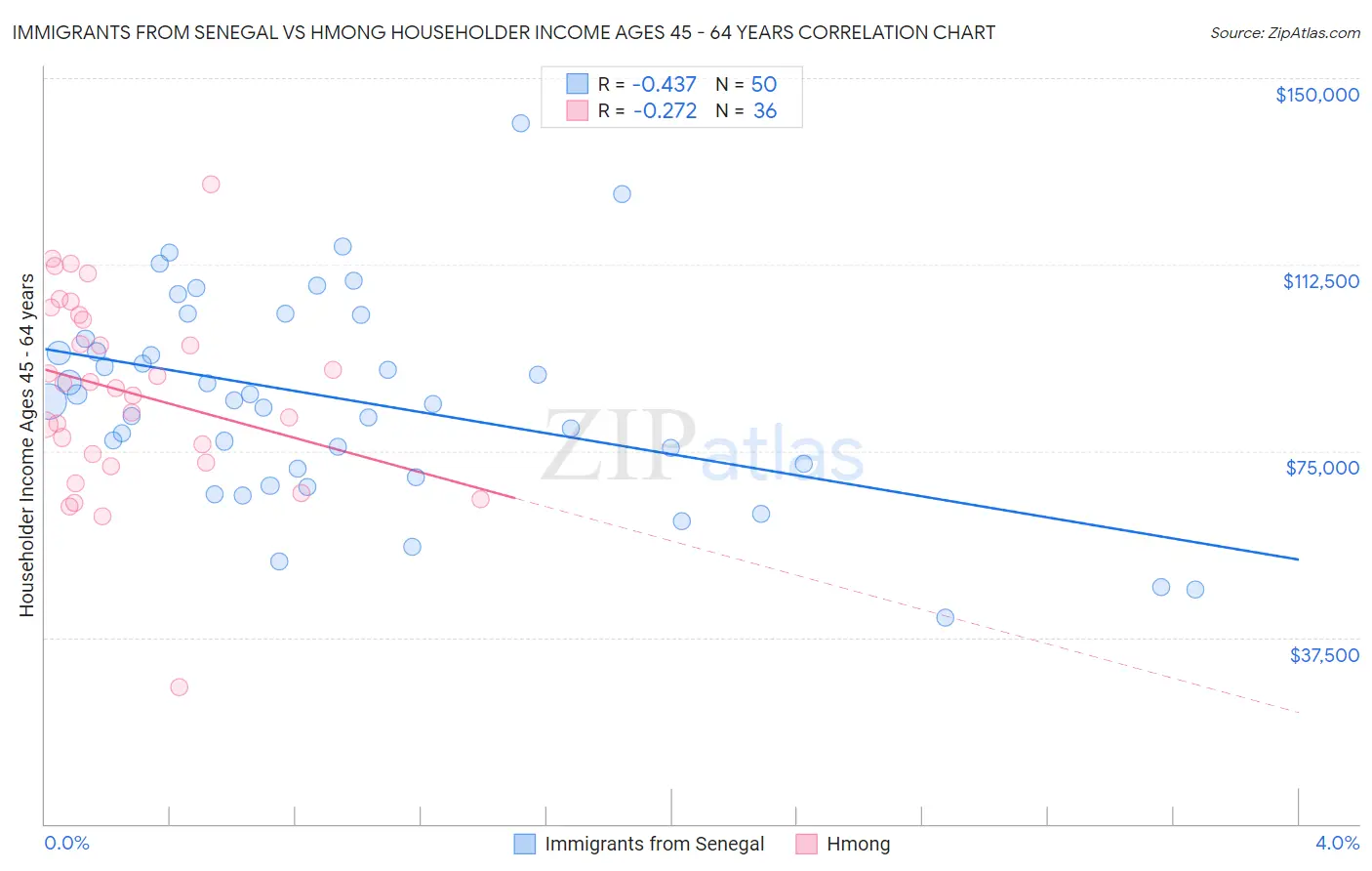 Immigrants from Senegal vs Hmong Householder Income Ages 45 - 64 years