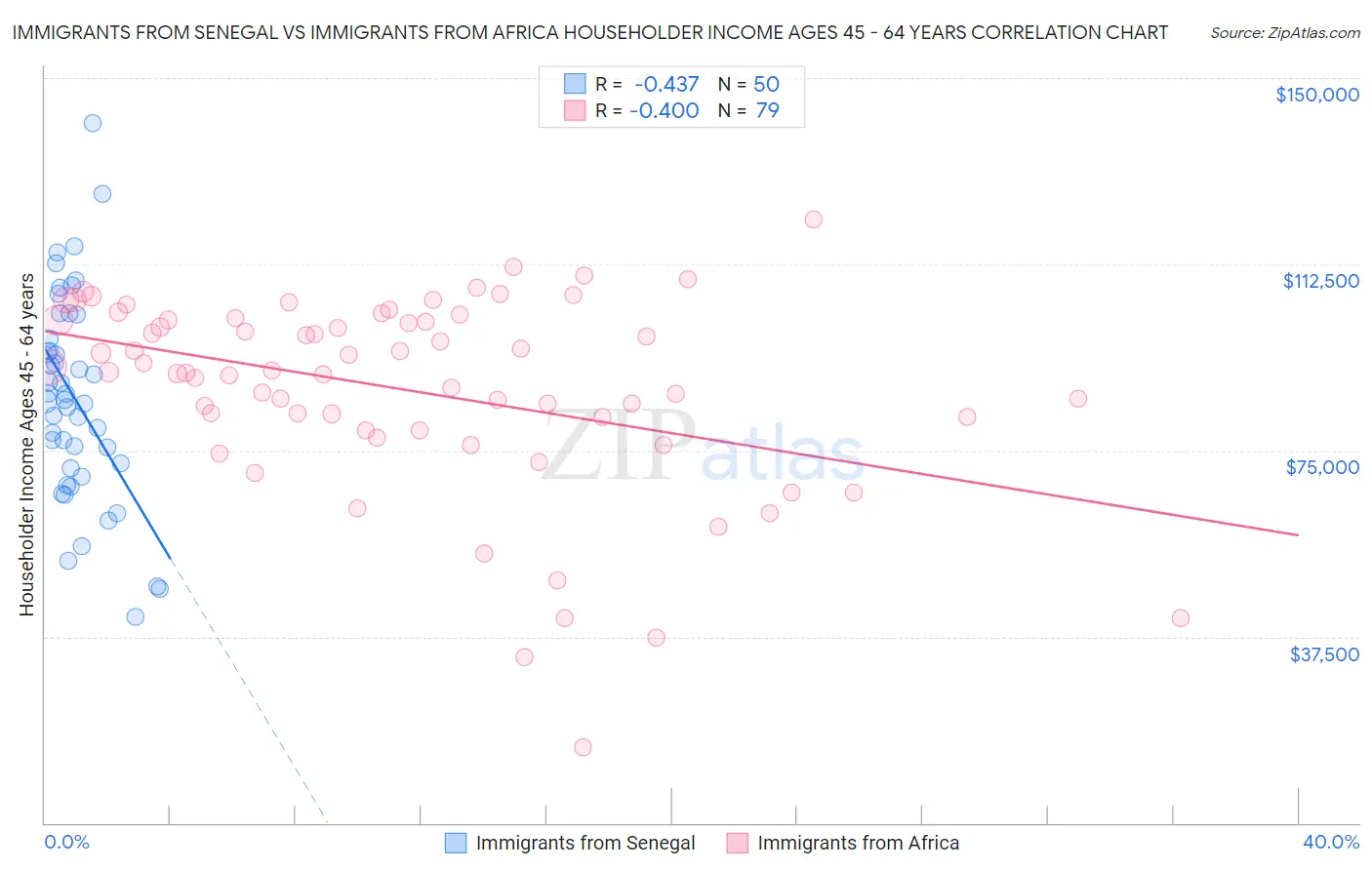 Immigrants from Senegal vs Immigrants from Africa Householder Income Ages 45 - 64 years